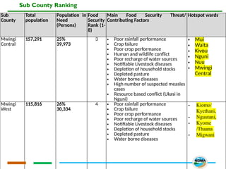 Sub County Ranking
Sub
County
Total
population
Population in
Need
(Persons)
Food
Security
Rank (1-
8)
Main Food Security Threat/
Contributing Factors
Hotspot wards
Mwingi
Central
157,291 25%
39,973
3 • Poor rainfall performance
• Crop failure
• Poor crop performance
• Human and wildlife conflict
• Poor recharge of water sources
• Notifiable Livestock diseases
• Depletion of household stocks
• Depleted pasture
• Water borne diseases
• High number of suspected measles
cases
• Resource based conflict (Ukasi in
Nguni)
• Mui
• Waita
• Kivou
• Nguni
• Nuu
• Mwingi
Central
Mwingi
West
115,816 26%
30,334
4 • Poor rainfall performance
• Crop failure
• Poor crop performance
• Poor recharge of water sources
• Notifiable Livestock diseases
• Depletion of household stocks
• Depleted pasture
• Water borne diseases
- Kiomo/
Kyethani,
- Nguutani,
- Kyome
/Thaana
- Migwani
 