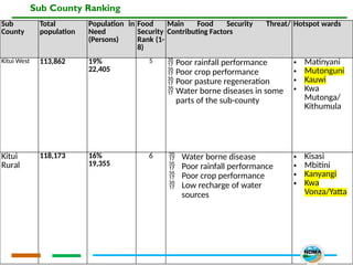 Sub County Ranking
Sub
County
Total
population
Population in
Need
(Persons)
Food
Security
Rank (1-
8)
Main Food Security Threat/
Contributing Factors
Hotspot wards
Kitui West 113,862 19%
22,405
5  Poor rainfall performance
 Poor crop performance
 Poor pasture regeneration
 Water borne diseases in some
parts of the sub-county
• Matinyani
• Mutonguni
• Kauwi
• Kwa
Mutonga/
Kithumula
Kitui
Rural
118,173 16%
19,355
6  Water borne disease
 Poor rainfall performance
 Poor crop performance
 Low recharge of water
sources
• Kisasi
• Mbitini
• Kanyangi
• Kwa
Vonza/Yatta
 