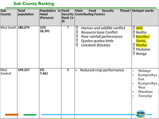 Sub County Ranking
Sub
County
Total
population
Population in
Need
(Persons)
Food
Security
Rank (1-
8)
Main Food Security Threat/
Contributing Factors
Hotspot wards
Kitui South 180,679 15%
26,391
7  Human and wildlife conflict
 Resource base Conflict
 Poor rainfall performance
 Quelea quelea birds
 Livestock diseases
 Athi
 Ikutha,
 Kanziko/
Simisi,
 Mutha
 Mutomo
 Ikanga
Kitui
Central
149,217 5%
7,461
8 • Reduced crop performance - Mulango
- Kyangwithya
East
- Kyangwithya
West
- Miambani
- Township
 