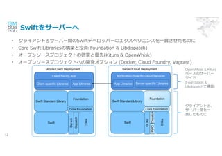 Swift򥵩`Щ`
12
Apple Client Deployment Server/Cloud Deployment
Application-Specific Cloud ServicesClient Facing App
? 饤Ȥȥ`Щ`gSwiftǥ٥åѩ`Υڥꥨ󥹤?؞Τ
? Core Swift LibrariesΘBͶY(Foundation & Libdispatch)
? `ץ󥽩`ץȤΆɤȃ(Kitura & OpenWhisk)
? `ץ󥽩`ץȤؤ_kץ (Docker, Cloud Foundry, Vagrant)
Foundation
Swift
Swift Standard Library
Core Foundation
DispatchPWQ
Clibs
GLibc
Foundation
Swift
Swift Standard Library
Core Foundation
Dispatch
Darwin
Clibs
Client-specific Libraries App Libraries Server-specific LibrariesApp Libraries
饤Ȥȡ
`Щ`g?
؞Τ
OpenWhisk & Kitura
٩`Υ`Щ`

(Foundation &
LibdispatchǘB)
 