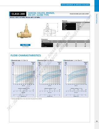 H
L
L1
■ Nominal size: 1/2 Cv=1.8 ■ Nominal size: 3/4 Cv=2.6 ■ Nominal size: 1,11/4 Cv=3.3
80
60
4
4
6
8
10
20
40
60
80
6
8
10
20
40
000 10 20 30 40 50 60 70 80 90 100
1
10
100
1
10
100
1
10
100
10 20 30 40 50 60 70 80 90 100
0 1 2
10 20 24 30 38
3 4 5 6 7 8 9 10
543210
10 20 30 40 50 60 70 80 90 100
9 16 21 288 15 20
0 1 2 3 4 5 6
0 1 2 3 0 1 2 3 4
0 1 2 3 4 5 6 7 8
4
6
8
10
20
40
60
80
※ Indicator readings refer to frow rates when the pressure loss is 60 kPa.
Handle Turn
Indicator readings min min min
Lift（％）
Lift（mm）
Flow
rate
Pressure
loss
Handle Turn
Indicator readings
Lift（％）
Lift（mm）
Flow
rate
Pressure
loss
Handle Turn
Indicator readings
Lift（％）
Lift（mm）
Flow
rate
Pressure
loss
Dimensions mm
mm
inch
52
47.5
70
56
55.5
72
63
69
83
70
70
89
1／2
15
3／4
20
1
25
11／4
32
Nominal Size
Threaded end to endL
L1
HeightH
Materials
Parts
Body
Bonnet
Stem
Disc
O-ring
Material
Bronze
Brass
K-Metal
PTFE
FKM
KITZ BRONZE & BRASS VALVES
39
FLOW CHARASTARISTICS
FancoilValves
CLASS 200
• On-off Valves
Fig. CRSH
W.O.G. 120ºC 1.57 MPa, W.O.G. 60ºC 1.37 MPa
Female & Solder joint ends to BS21FANCOIL VALVES, BRONZE,
ON-OFF, GLOBE TYPE
PROVIDED
BY:
PT.SINAR
MAS
SAKTI
TEL:(6221)6008088
FAX:(6221)6293410
EMAIL:sales@
sm
sakti.com
 