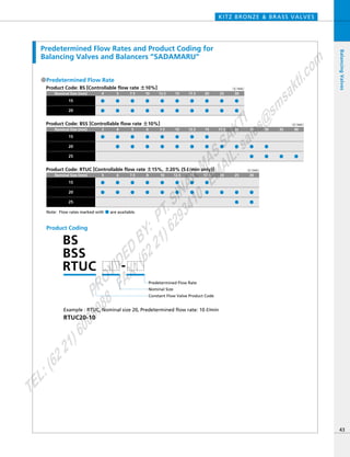 Predetermined Flow Rates and Product Coding for
Balancing Valves and Balancers ”SADAMARU”
●Predetermined Flow Rate
Note: Flow rates marked with ● are available.
Product Coding
Example : RTUC, Nominal size 20, Predetermined flow rate: 10R/min
Predetermined Flow Rate
Product Code: BS [Controllable flow rate ±10%]
Nominal Size (mm)
15
20
4 5 7.5 10 12.5 15 17.5 20 25 30
● ● ● ● ● ● ● ● ● ●
● ● ● ● ● ● ● ● ● ●
（R／min）
（R／min）
（R／min）
KITZ BRONZE & BRASS VALVES
43
BalancingValves
RTUC20-10
BS
BSS
RTUC -
Product Code: BSS [Controllable flow rate ±10%]
Nominal Size (mm)
15
20
25
43 5 7.56 10 12.5 15 17.5 20 25 30 35 40
● ● ● ● ● ● ● ●
● ●
● ● ● ● ● ● ● ● ● ●
●
●
●
Product Code: RTUC [Controllable flow rate ±15%, ±20% (5 /min only)]
Nominal Size (mm)
15
20
25
5 7.56 10 12.5 15 17.5 20 25 30
● ● ● ● ● ● ●
● ● ● ●
8
●
● ● ● ● ● ●
●
●
●
Nominal Size
Constant Flow Valve Product CodePROVIDED
BY:
PT.SINAR
MAS
SAKTI
TEL:(6221)6008088
FAX:(6221)6293410
EMAIL:sales@
sm
sakti.com
 