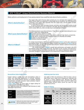 KITZ “K-Metal”: Unique Dezincification Resistant Material
KITZ BRONZE & BRASS VALVES
04
What is dezincification?
The following factors cause dezincification. These factors are generally believed to occur
together, rather than independently.
Excessive aqueous solution in acidity.
Warm water containing excessive free carbonic acid with high electric conductivity.
High electric conductivity with excessive presence of chlorides and sulfides.
Copper or vinyl chloride pipes.
Excessive dissolved oxygen.
Solder joint end valves should not be used in service
where the temperature of the line fluid if higher
than the softening point of solder.
Water pollution and employment of new piping material have amplified valve dezincification problems.
The copper alloy used in bronze valves contains zinc, tin, and lead with copper as a base.
When bronze valves are subjected to unfavorable service conditions, the zinc component
contained in the copper alloy separates from the copper base, and the metal corrodes.
This is called dezincification.
In case of bronze valve, the body, bonnet, and other cast bronze parts hardly corrode
due to the small percent of zinc contained in the alloy. But brass valve parts such as stems,
which contain 40% zinc, often corrodes due to extreme dezincification.
Copper tubing is widely used with bronze/brass valves in
steam and water-line applications in schools, hospitals,
hotels, and private houses because of excellent physical
characteristics. It resists corrosion, meets sanitation require-
ments, and is easy to install.
Copper Tubes: There are three types of copper tubing for
complying with ASTM B88 shown below.
Each type is provided with a different wall thickness to meet
application requirements.
What is K-Metal?
Fig. 1 Compared tensile strength Fig. 2 Compared hardness Fig. 3 Compared corrosion
(1mg/cm2=0.014mlb/in2)
Fig. 4 Compared dezincification
(to AS C316)
To combat dezincification, KITZ Corporation developed K-Metal as the stem material of
bronze/brass valves. The test data given below compare the properties of K-Metal with JIS
B124, B16 and B62, and also with another dezincification resistant material introduced by
one of our competitors in Japan.
The comparisons prove K-Metal's overall high performance and explain why KITZ
bronze/brass valves offer longer service life. The extent of the corrosion and dezincifica-
tion compared here are the values recorded after two weeks of laboratory experiments.
Australian Standard C-316 was applied to the measurement of dezincification depth.
What causes dezincification? 1
2
3
4
5
Bronze/Brass Valve Solder Joints
Use solder of 95-5 tin-antimony or 96-4 tin-silver, and an
open-flame torch. Keep torch temperature relatively low
to assure a firmly soldered joint. Because the solder
melting point ranges between 356°F and 572°F (180°C and
300°C), solder jointed valves cannot be used for high
temperature service.
Soldering Leak-free Joints
Solder P-T Rating
K-Metal
0 20 40
Tensile Strength (ksi)
60 80
B-124
No.C377700
B16
Competitor’s
Material
B62
K-Metal
0 20 40 60 80
Hardness (HRB)
100
B-124
No.C377700
B16
Competitor’s
Material
B62
K-Metal
0 20 40
Corrosion Quantity (mg/cm2)
60
B-124
No.C377700
B16
Competitor’s
Material
B62
K-Metal
0 0.01 0.02
Dezincification Depth (inch)
0.03 0.04
B-124
No.C377700
B16
Competitor’s
Material
B62
For use in steam, oil and gas lines for underground
installation and/or severe conditions.
For general cooling and heating systems and related
water piping and ventilation systems.
For home air-conditioning and heating applications.
Type K
Type L
Type M
CAUTION
psi MPa psi
Max. working pressure
MPa psi
38
66
93
121
3.45
2.76
2.07
1.38
MPa
size 1／4”∼1” size 1／4”∼2” size 21／4”∼4”Solder
Max.
temp.
(°C)
95-5
tin-antimony
[H95 Sb-5A]
96-4
tin-silver
[H96 Ag-3.5A]
500
400
300
200
2.76
2.41
1.72
1.21
400
350
250
175
2.07
1.90
1.38
1.03
300
275
200
150
PROVIDED
BY:
PT.SINAR
MAS
SAKTI
TEL:(6221)6008088
FAX:(6221)6293410
EMAIL:sales@
sm
sakti.com
 
