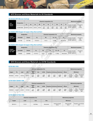 Cu
83.0-87.0
Sn
4.0-6.0
Zn
4.0-6.0
Pb
4.0-6.0
Ni Fe P Sb Al Si
0.01
Max.
0.01
Max.
0.2
Max.
0.05
Max.
0.3
Max.
1.0
Max.
KITZ BRONZE & BRASS VALVES
05
KITZ Bronze and Brass Materials to JIS Standards
KITZ Bronze and Brass Materials to ASTM Standards
JIS H5120-1997 (Bronze Casting)
Cast
bronze
Class 6
Chemical composition (%) Mechanical property
Designation
CAC406 (BC6)
Tensile strength
195 Min. (N/mm2)
20 Min. (kgf/mm2)
Elongation
(%)
15 Min.
DrawnExtruded Cu
57.0-61.0
Pb
1.0-2.5
Fe + Sn
1.0 Max.
Zn
Remainder
JIS H3250-1992 (Copper & Copper Alloy Rod and Bar)
Forged
brass Alloy
No. 3771
Chemical composition (%) Mechanical propertyDesignation
C3771BE C3771BD
Tensile strength
315 Min. (N/mm2)
32 Min. (kgf/mm2)
Elongation
(%)
15 Min.
DrawnExtruded Cu
57.0-61.0
Pb
1.8-3.7
Fe
0.5 Max.
Fe + Sn
1.2 Max.
Zn
Remainder
JIS H3250-1992 (Copper & Copper Alloy Rod and Bar)
Forged
brass Alloy
No. 3604
Chemical composition (%) Mechanical propertyDesignation
C3604BE C3604BD
Tensile strength
335 Min. (N/mm2)
34 Min. (kgf/mm2)
Elongation
(%)
−
Copper
84.0-86.0 4.0-6.0 4.0-6.0 4.0-6.0
Tin Lead Zinc
Nickel
&
cobalt
1.0
Max.
Iron
0.30
Max.
Sulfer
0.08
Max.
Phosphorus
0.05
Max.
Antimony
0.25
Max.
Aluminum
0.005
Max.
Silicon
0.005
Max.
ASTM B62-1993
Chemical composition (%) Mechanical properties
Minimum
Elongation
in 2 in.
20%
Yield
strength
14 ksi
Tensile
strength
30 ksi
Copper
78.0-82.0 2.3-3.5 6.0-8.0 7.0-10.0
Tin Lead Zinc
Nickel
&
cobalt
1.0
Max.
Iron
0.40
Max.
Sulfer
0.08
Max.
Phosphorus
0.02
Max.
Antimony
0.25
Max.
Aluminum
0.005
Max.
Silicon
0.005
Max.
Chemical composition (%) Mechanical properties
Minimum
Elongation
in 2 in.
18%
Yield
strength
13 ksi
Tensile
strength
29 ksi
ASTM B584 C84400-1996
Copper
58.0-61.0
Lead
1.5-2.5
Iron
0.30 Max.
Zinc
Remainder
ASTM B283 C37700-1996
Chemical composition (%) Mechanical properties
Minimum
Yield strength
18 ksi
Elongation in 4x thickness
25%
Tensile strength
50 ksi
PROVIDED
BY:
PT.SINAR
MAS
SAKTI
TEL:(6221)6008088
FAX:(6221)6293410
EMAIL:sales@
sm
sakti.com
 