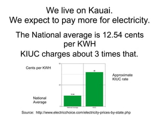 We live on Kauai.
We expect to pay more for electricity.
The National average is 12.54 cents
per KWH
KIUC charges about 3 times that.
Cents per KWH
Approximate
KIUC rate

National
Average
Source: http://www.electricchoice.com/electricity-prices-by-state.php

 