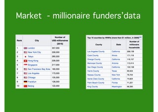 Market - millionaire funders’data
 