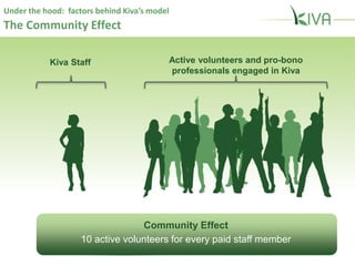 Fundraising Leverage:
Kiva raises approximately 10 dollars in new loan revenue
for every $1 it spends in donations to build the platform.
OPERATIONS BORROWERS
Together we’ve achieved:
Amazing efficiency
 