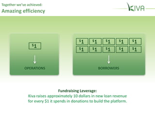 New loan categories
Scale Break Even Innovate
$1 Billion for
2M borrowers
Self-sufficiency at
scale
The next 5 years:
3 aspirations
 