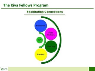 The Kiva Fellows Program  