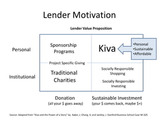 Kiva lender motivation