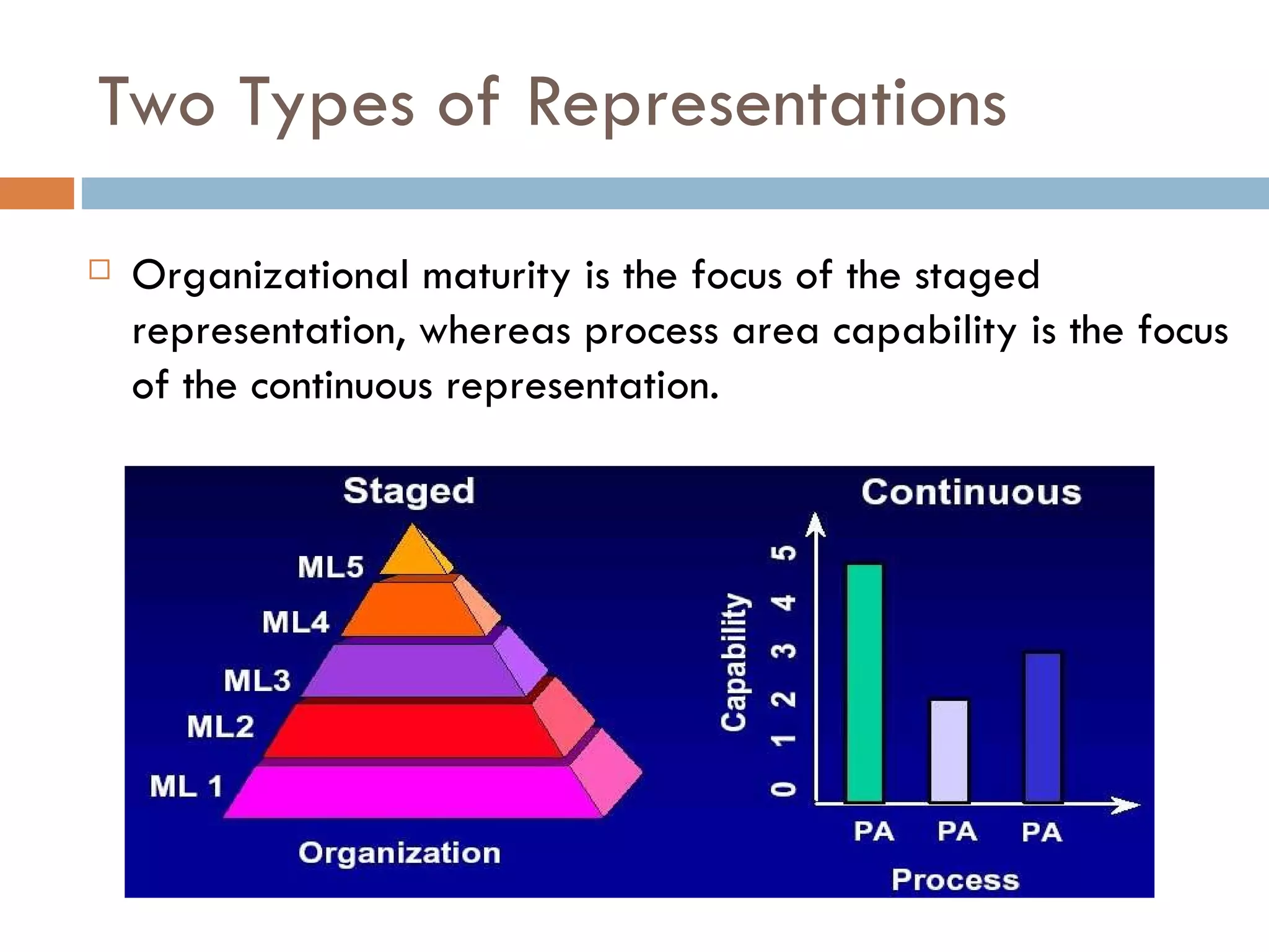 Two Types of Representations Organizational maturity is the focus of the staged representation, whereas process area capability is the focus of the continuous representation. 