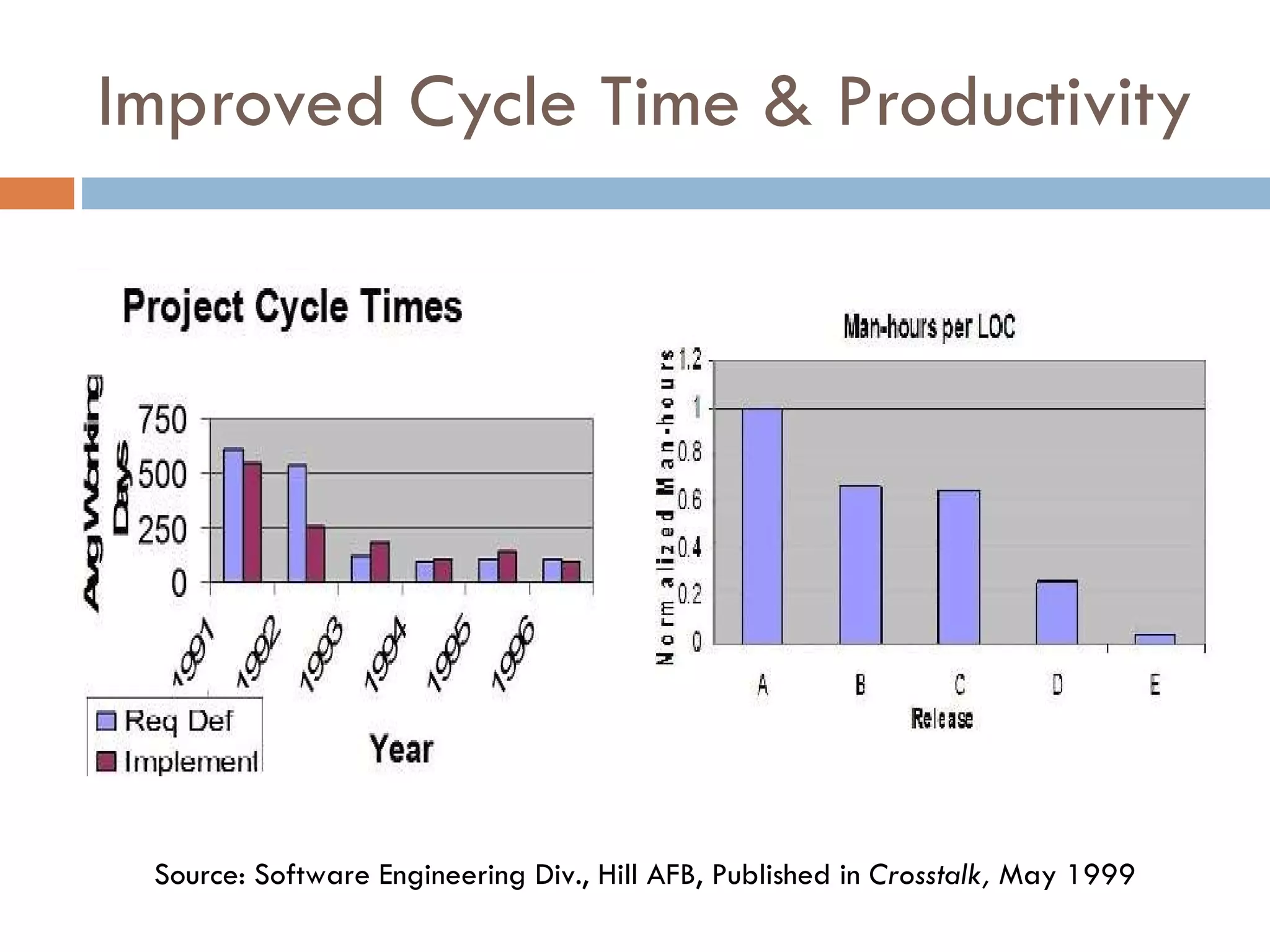 Improved Cycle Time & Productivity Source: Software Engineering Div., Hill AFB, Published in  Crosstalk,  May 1999 