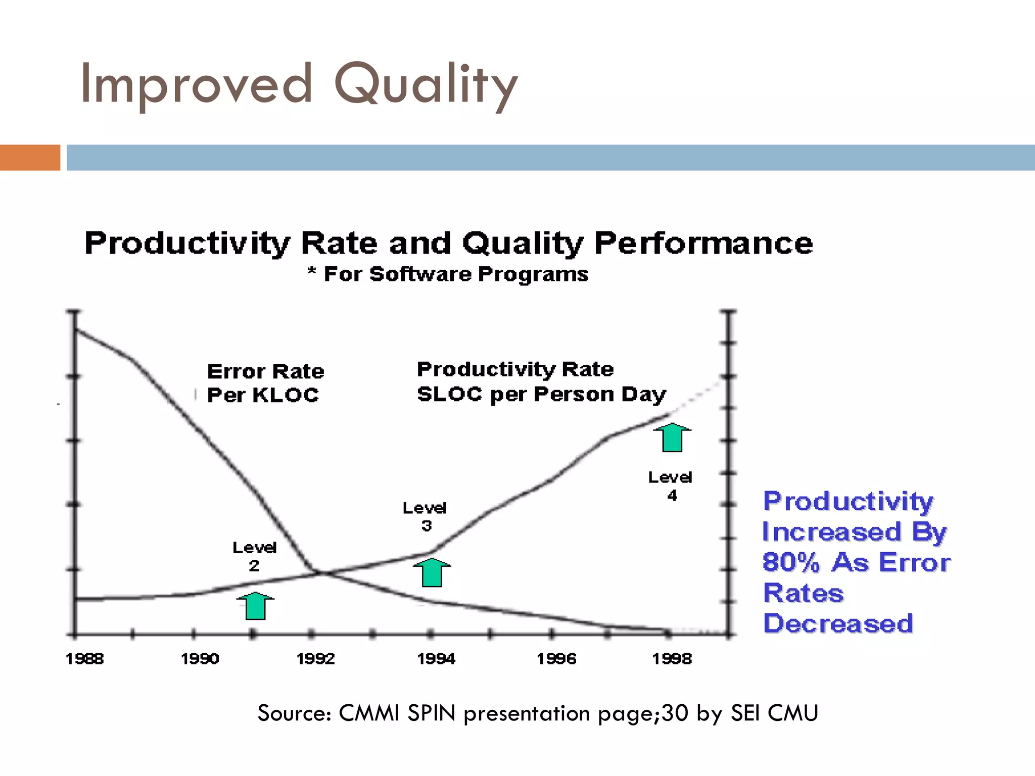 Improved Quality Source:  CMMI SPIN presentation page;30 by SEI CMU 