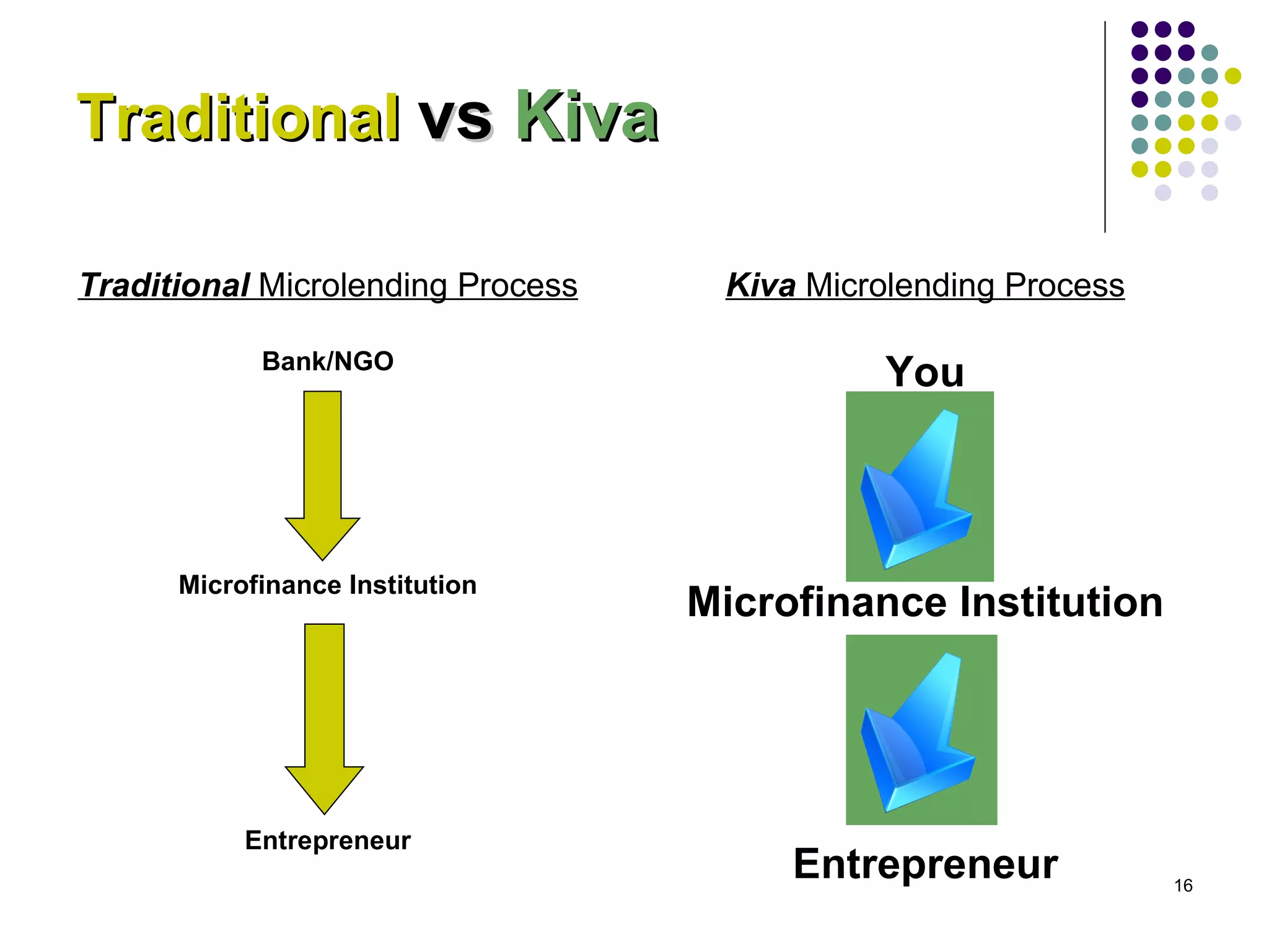 Traditional  vs   Kiva Traditional   Microlending Process Bank/NGO Microfinance Institution Entrepreneur Kiva  Microlending Process You Microfinance Institution Entrepreneur 