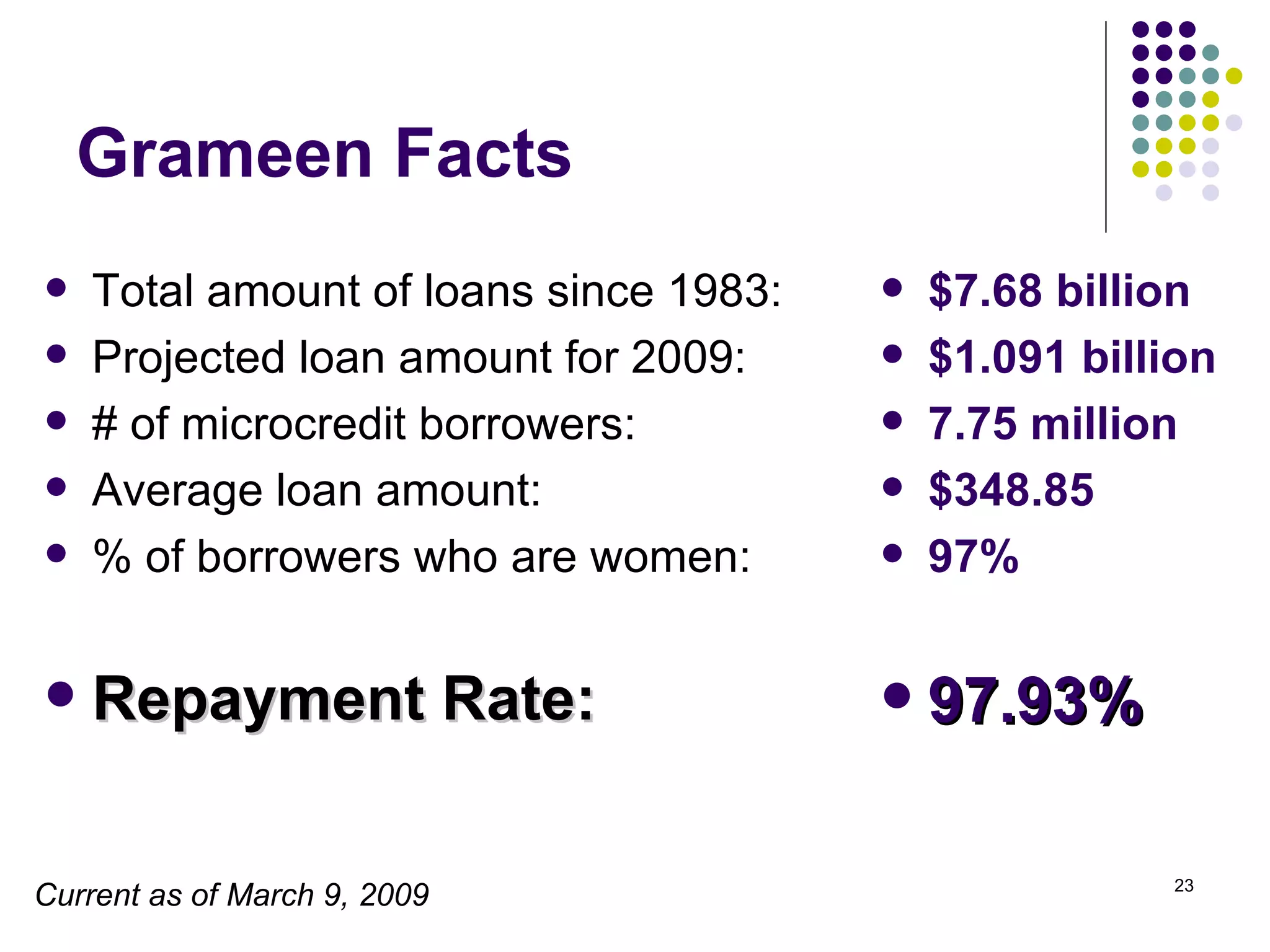 Grameen Facts Total amount of loans since 1983: Projected loan amount for 2009: # of microcredit borrowers: Average loan amount: % of borrowers who are women: Repayment Rate: $7.68 billion   $1.091 billion 7.75 million  $348.85   97% 97.93%   Current as of March 9, 2009 