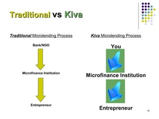 Traditional  vs   Kiva Traditional   Microlending Process Bank/NGO Microfinance Institution Entrepreneur Kiva  Microlending Process You Microfinance Institution Entrepreneur 