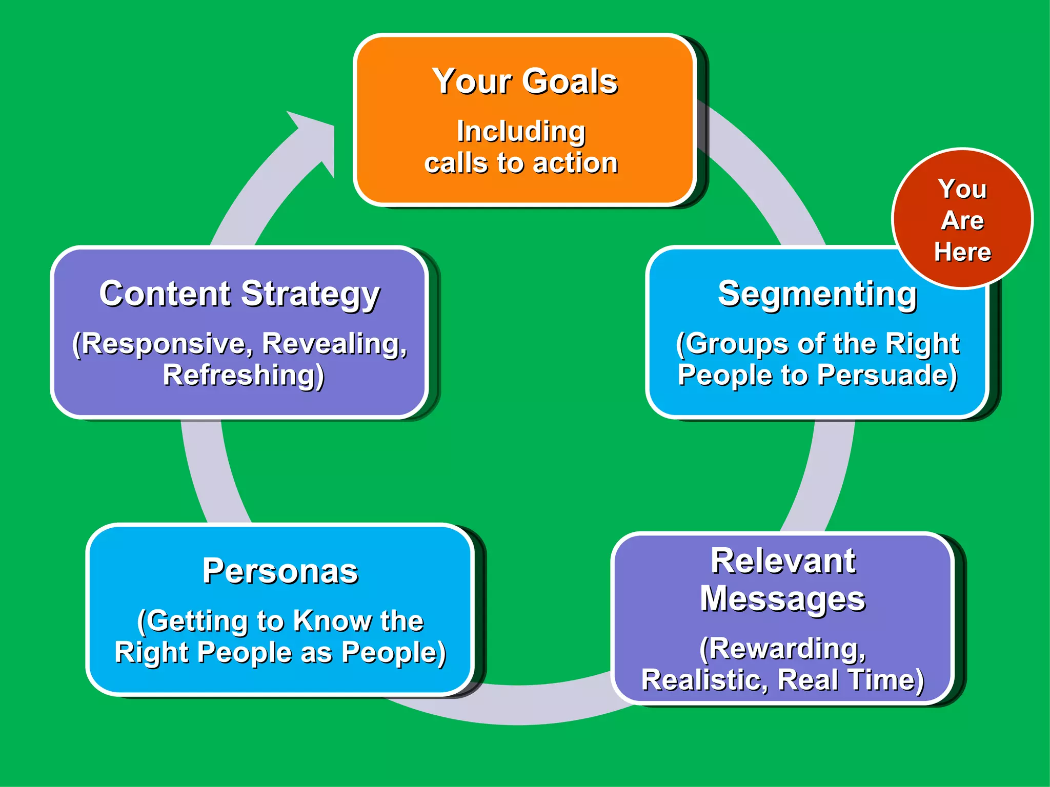 Your Goals
                            Including
                          calls to action
                                                                    You
                                                                    Are
                                                                    Here
 Content Strategy                                Segmenting
(Responsive, Revealing,                       (Groups of the Right
      Refreshing)                             People to Persuade)




        Personas                                Relevant
                                                Messages
   (Getting to Know the
  Right People as People)                       (Rewarding,
                                            Realistic, Real Time)
 