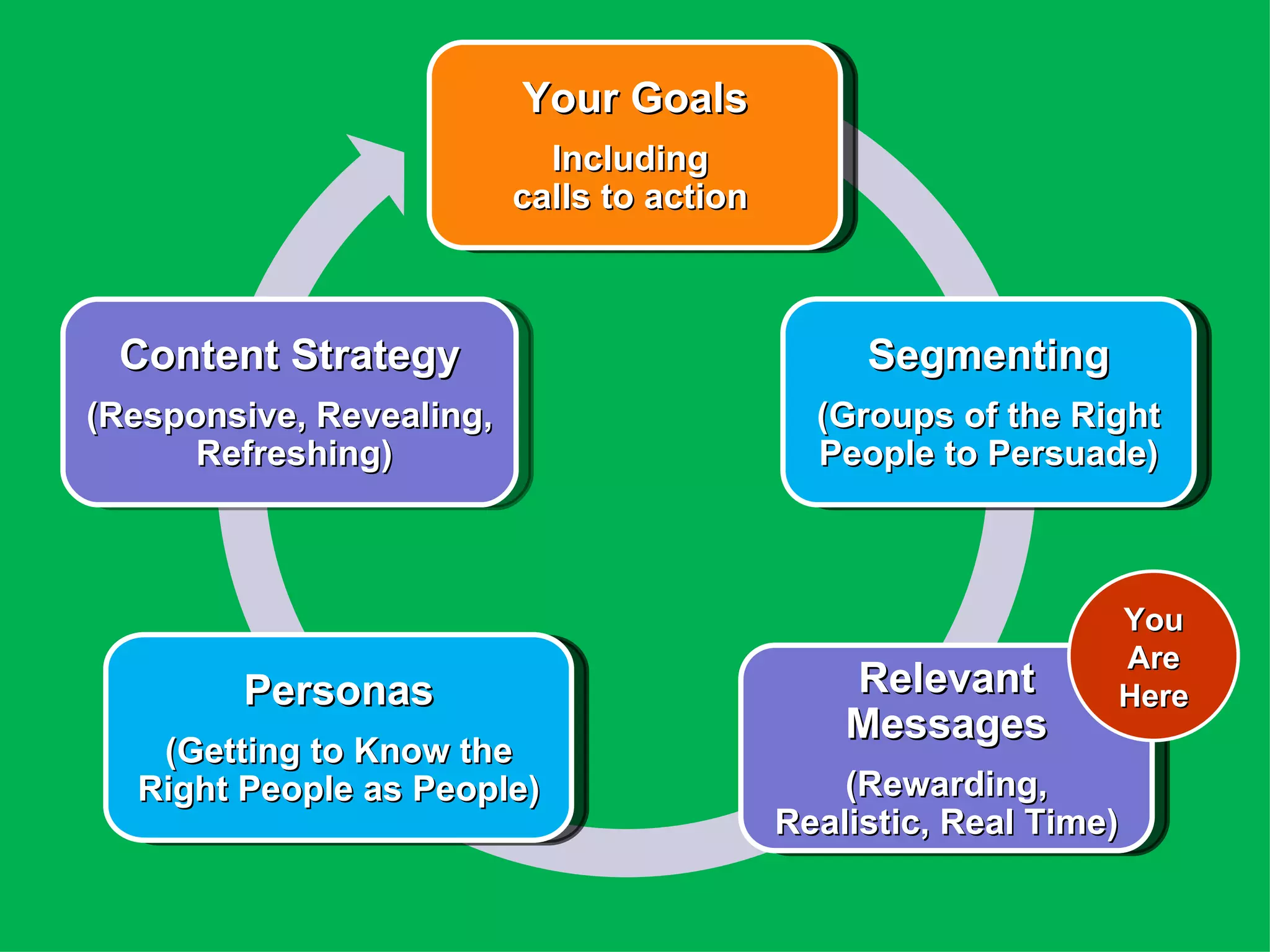 Your Goals
                            Including
                          calls to action



 Content Strategy                                Segmenting
(Responsive, Revealing,                       (Groups of the Right
      Refreshing)                             People to Persuade)



                                                                You
                                                                Are
        Personas                                Relevant        Here
                                                Messages
   (Getting to Know the
  Right People as People)                       (Rewarding,
                                            Realistic, Real Time)
 