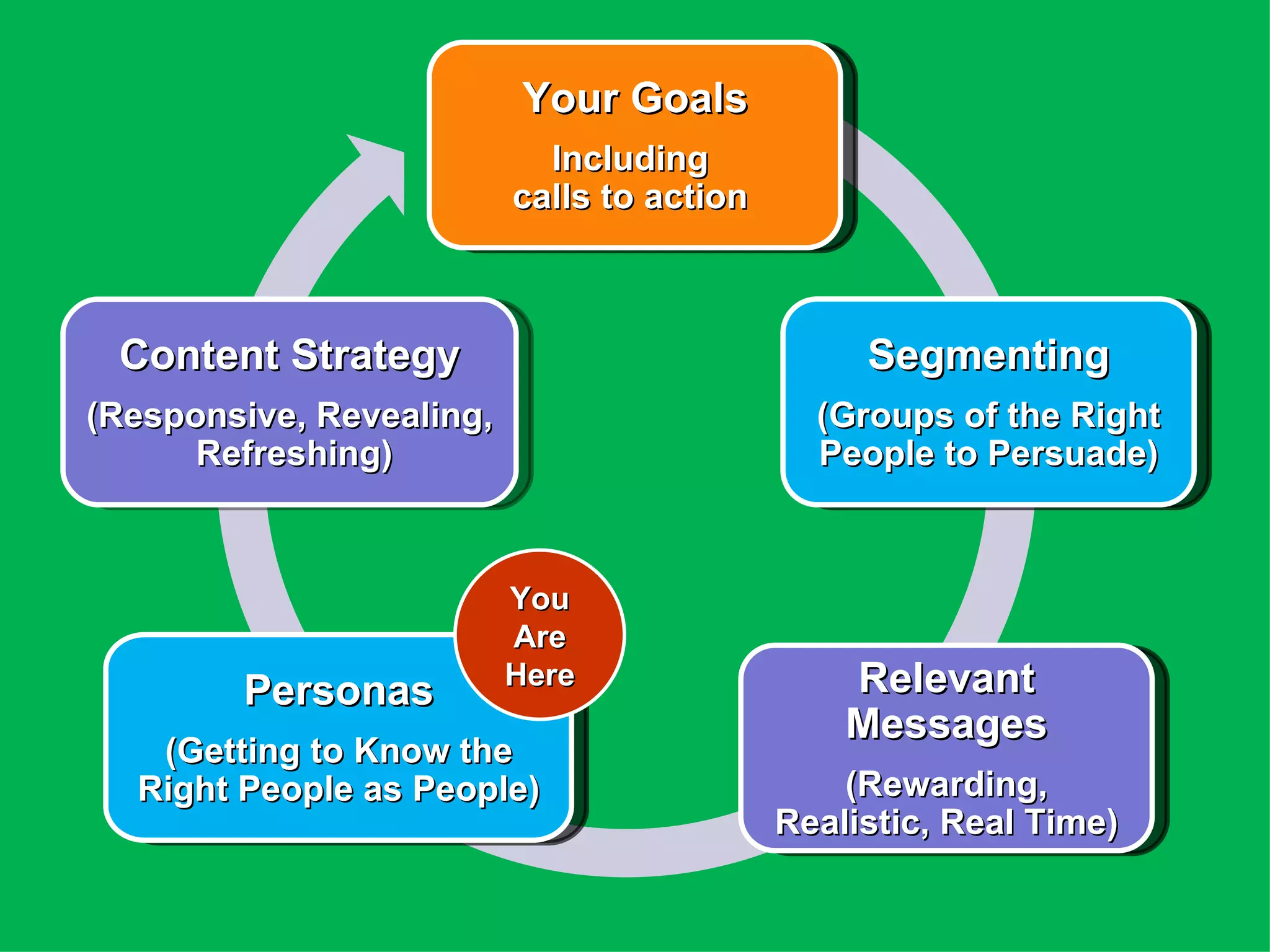 Your Goals
                            Including
                          calls to action



 Content Strategy                                Segmenting
(Responsive, Revealing,                       (Groups of the Right
      Refreshing)                             People to Persuade)



                          You
                          Are
        Personas          Here                  Relevant
                                                Messages
   (Getting to Know the
  Right People as People)                       (Rewarding,
                                            Realistic, Real Time)
 