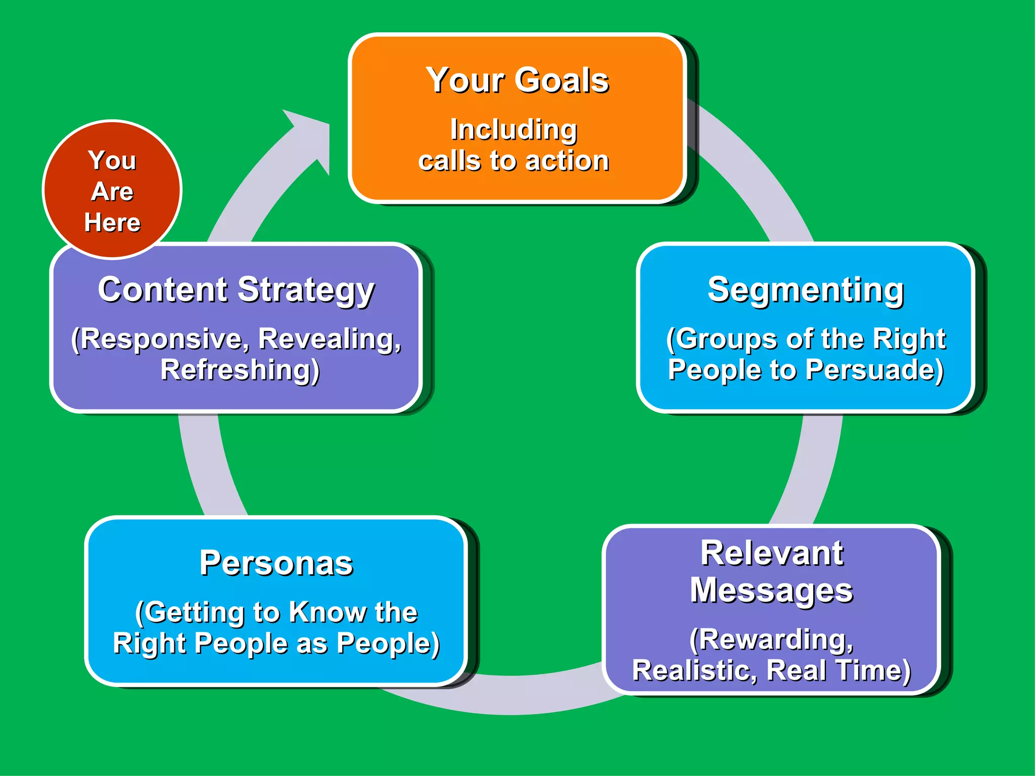 Your Goals
                            Including
You                       calls to action
Are
Here

 Content Strategy                                Segmenting
(Responsive, Revealing,                       (Groups of the Right
      Refreshing)                             People to Persuade)




        Personas                                Relevant
                                                Messages
   (Getting to Know the
  Right People as People)                       (Rewarding,
                                            Realistic, Real Time)
 