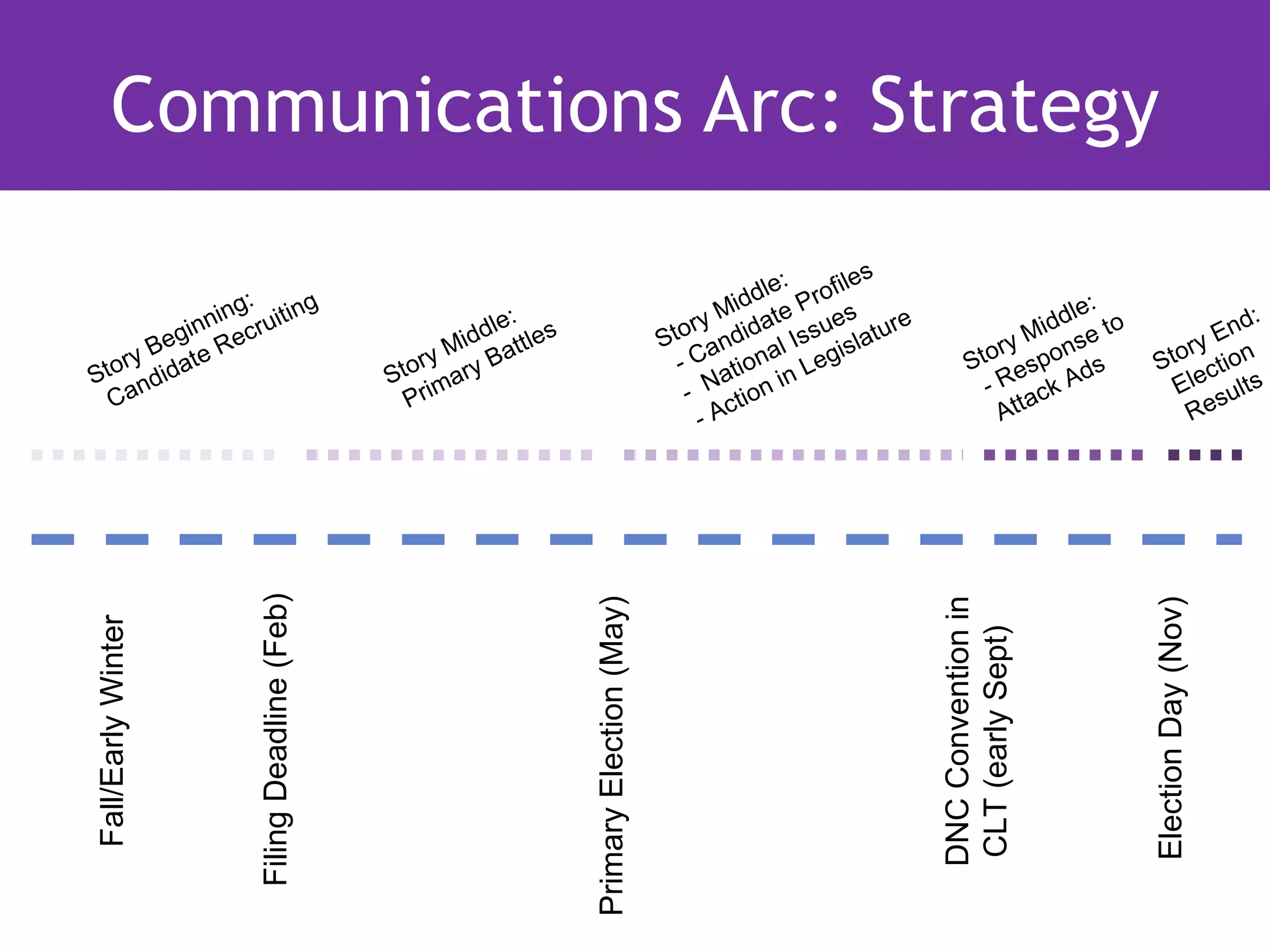 Communications Arc: Strategy

                                                                                                          :     les
                g:                                                                                  id dle Profi
             nin ruitin
                        g
                                                        e:                                      y M idate sues ure                         le:                 d:
           in ec                                     ddl ttles
                                                                                              r                                        i dd e t o           En
        eg                                         i                                      Sto and al Is islat                    yM s                    ry
   r y B at e R                                ry M ry B a                                  - C at i on Leg                  t or s pon s
                                                                                                                            S e                       Sto ction
Sto ndid                                    Sto ma                                                        in                  - R ck A
                                                                                                                                            d
                                                                                                                                                        Ele sults
  Ca                                          Pri                                            - N t i on                              a
                                                                                               -A
                                                                                                   c                            A tt                     Re
                    Filing Deadline (Feb)




                                                                                                                      DNC Convention in
                                                                 Primary Election (May)




                                                                                                                                                    Election Day (Nov)
Fall/Early Winter




                                                                                                                      CLT (early Sept)
 
