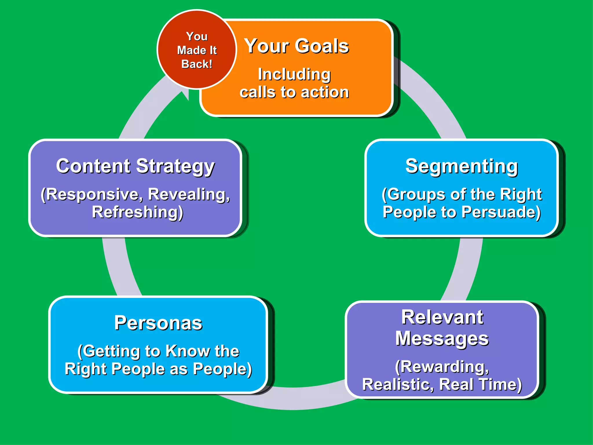 You
                Made It   Your Goals
                Back!
                            Including
                          calls to action



 Content Strategy                                Segmenting
(Responsive, Revealing,                       (Groups of the Right
      Refreshing)                             People to Persuade)




        Personas                                Relevant
                                                Messages
   (Getting to Know the
  Right People as People)                       (Rewarding,
                                            Realistic, Real Time)
 