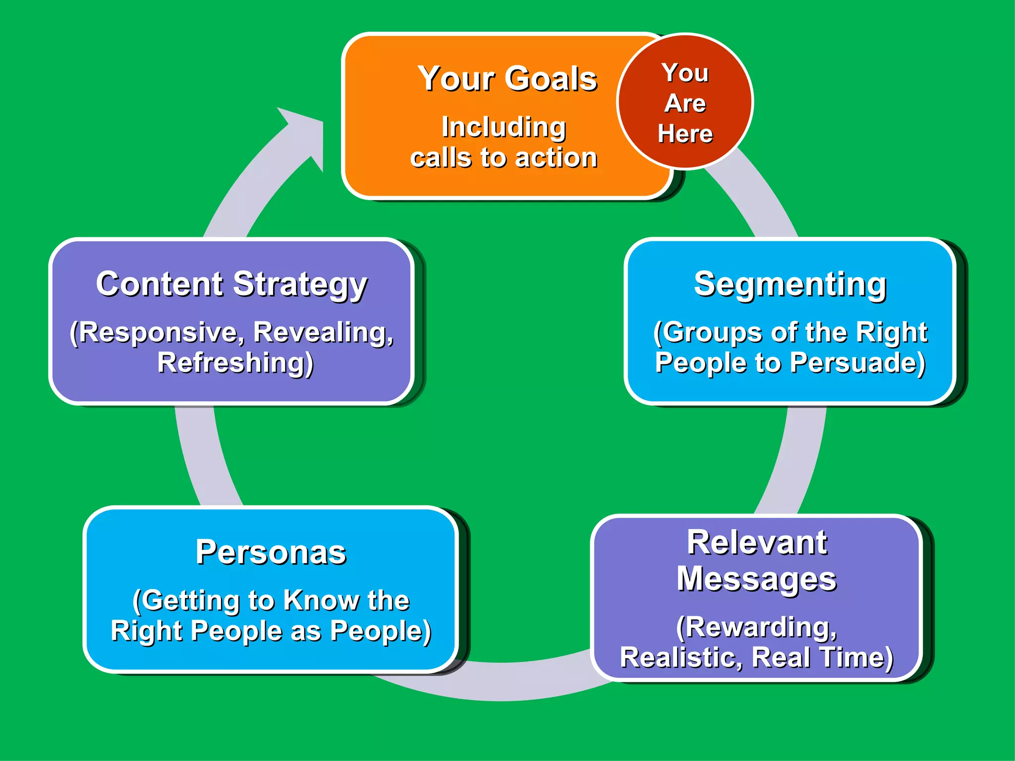 Your Goals          You
                                              Are
                            Including         Here
                          calls to action



 Content Strategy                                Segmenting
(Responsive, Revealing,                       (Groups of the Right
      Refreshing)                             People to Persuade)




        Personas                                Relevant
                                                Messages
   (Getting to Know the
  Right People as People)                       (Rewarding,
                                            Realistic, Real Time)
 