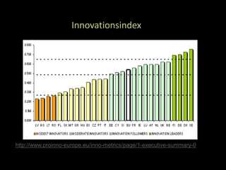 Innovationsindex




http://www.proinno-europe.eu/inno-metrics/page/1-executive-summary-0
 