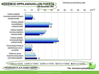 Kuopio Hanne Kivimäki THL 2.4.2014
11
36
22
43
9
18
0 10 20 30 40 50 60 70 80 90 100
Vaikea päästä
kouluterveydenhoitajan
vastaanotolle
Vaikea päästä
koululääkärin
vastaanotolle
Vaikea päästä
koulukuraattorin
vastaanotolle
Vaikea päästä
koulupsykologin
vastaanotolle
Koulunkäynnissä ja
opiskelussa avun
puutetta
Hakenut apua
masentuneisuuteen
ammattiauttajalta
%
Itä-Suomen AVI
2004 (n=12254) 2006 (n=12682) 2008 (n=12076) 2010 (n=10956) 2013 (n=10705)
KOKEMUS OPPILASHUOLLON TUESTA
Peruskoulun 8. ja 9. luokan oppilaat THL: Kouluterveyskysely
Vakioidut prosenttiosuudet
 