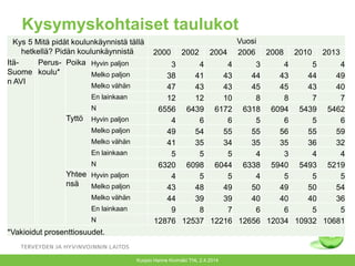 Kysymyskohtaiset taulukot
Kuopio Hanne Kivimäki THL 2.4.2014
Kys 5 Mitä pidät koulunkäynnistä tällä
hetkellä? Pidän koulunkäynnistä
Vuosi
2000 2002 2004 2006 2008 2010 2013
Itä-
Suome
n AVI
Perus-
koulu*
Poika Hyvin paljon 3 4 4 3 4 5 4
Melko paljon 38 41 43 44 43 44 49
Melko vähän 47 43 43 45 45 43 40
En lainkaan 12 12 10 8 8 7 7
N 6556 6439 6172 6318 6094 5439 5462
Tyttö Hyvin paljon 4 6 6 5 6 5 6
Melko paljon 49 54 55 55 56 55 59
Melko vähän 41 35 34 35 35 36 32
En lainkaan 5 5 5 4 3 4 4
N 6320 6098 6044 6338 5940 5493 5219
Yhtee
nsä
Hyvin paljon 4 5 5 4 5 5 5
Melko paljon 43 48 49 50 49 50 54
Melko vähän 44 39 39 40 40 40 36
En lainkaan 9 8 7 6 6 5 5
N 12876 12537 12216 12656 12034 10932 10681
*Vakioidut prosenttiosuudet.
 