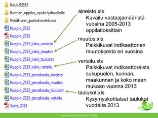 Kuopio Hanne Kivimäki THL 2.4.2014
aineisto.xls
Kuvailu vastaajamääristä
vuosina 2005-2013
oppilaitoksittain
muutos.xls
Palkkikuvat indikaattorien
muutoksesta eri vuosina
vertailu.xls
Palkkikuvat indikaattoreista
sukupuolen, kunnan,
maakunnan ja koko maan
mukaan vuonna 2013
taulukot.xls
Kysymyskohtaiset taulukot
vuodelta 2013
 