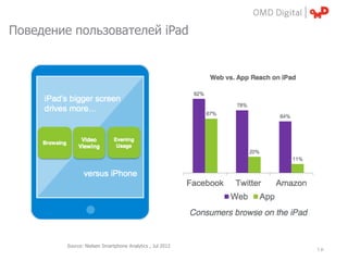 Поведение пользователей iPad




         Source: Nielsen Smartphone Analytics , Jul 2012
                                                           | p.
 
