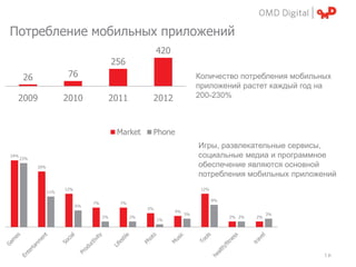 Потребление мобильных приложений
                                                              420
                                             256
       26                76                                                   Количество потребления мобильных
                                                                              приложений растет каждый год на
  2009                  2010                 2011         2012                200-230%



                                              Market      Phone
                                                                              Игры, развлекательные сервисы,
24%
      23%
                                                                              социальные медиа и программное
            20%                                                               обеспечение являются основной
                                                                              потребления мобильных приложений
                        12%                                                    12%
                  11%

                                                                                     8%
                                   7%          7%
                              6%
                                                         5%
                                                                    4%
                                                                         3%                            3%
                                        2%          2%                                    2% 2%   2%
                                                              1%




                                                                                                            | p.
 