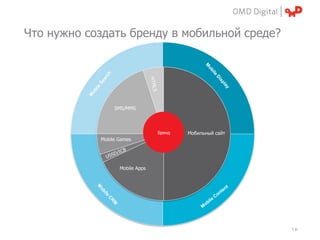 Что нужно создать бренду в мобильной среде?




                 SMS/MMS




                                              Мобильный сайт
                                 Бренд   Мобильный сайт
            Mobile Games




                   Mobile Apps




                                                               | p.
 