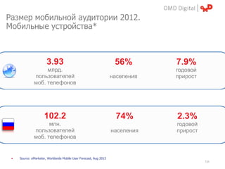 Размер мобильной аудитории 2012.
Мобильные устройства*



                       3.93                                         56%        7.9%
                   млрд.                                                       годовой
              пользователей                                        населения   прирост
              моб. телефонов




                     102.2                                           74%       2.3%
                    млн.                                                       годовой
              пользователей                                        населения   прирост
              моб. телефонов


 •   Source: eMarketer, Worldwide Mobile User Forecast, Aug 2012
                                                                                         | p.
 