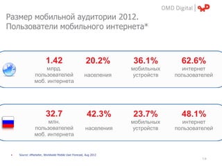 Размер мобильной аудитории 2012.
Пользователи мобильного интернета*



                         1.42                           20.2%      36.1%         62.6%
                    млрд.                                          мобильных     интернет
                пользователей                         населения    устройств   пользователей
                моб. интернета




                         32.7                           42.3%      23.7%         48.1%
                     млн.                                          мобильных     интернет
                пользователей                          населения   устройств   пользователей
                моб. интернета


 •   Source: eMarketer, Worldwide Mobile User Forecast, Aug 2012
                                                                                        | p.
 