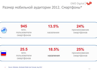Размер мобильной аудитории 2012. Смартфоны*




                          945                                      13.5%          24%
                      млн.                                                     проникновение
                  пользователи                                     населения    смартфонов
                   смартфонов




                         25.5                                      18.5%          25%
                      млн.                                                     проникновение
                  пользователи                                     населения    смартфонов
                   смартфонов


 •   Source: eMarketer, Worldwide Mobile User Forecast, Aug 2012
                                                                                           | p.
 