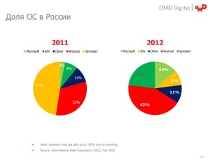 Доля ОС в России


                          2011                                                               2012
     Microsoft      iOS    Other     Android     Symbian                  Microsoft    iOS   Other    Android   Symbian



                              3%
                                   8%                                                                14%
                                                                                      23%
                                         10%
                                                                                                           9%
             47%
                                                                                                           11%

                                        32%
                                                                                       43%




         •       Note: numbers may not add up to 100% due to rounding
         •       Source: International Data Corporation (IDC), Feb 2012

                                                                                                                          | p.
 