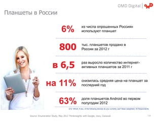 Планшеты в России

                                                           из числа опрошенных Россиян
                                     6%                    используют планшет



                                   800                     тыс. планшетов продано в
                                                           России за 2012 г



                             в 6,5                         раз выросло количество интернет-
                                                           активных планшетов за 2011 г




                       на 11%                              снизилась средняя цена на планшет за
                                                           последний год


                                                           доля планшетов Android во первом
                                   63%                     полугодии 2012
                                            Q12: Which, if any, of the following devices do you currently use? Base (weighted): All Respondents



        Source: Enumeration Study, May 2012 Thinkinsights with Google, cisco, Связной                                                        | p.
 