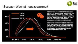 Возраст Wechat пользователей
 