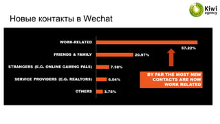 Новые контакты в Wechat
 