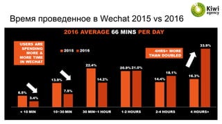 Время проведенное в Wechat 2015 vs 2016
 
