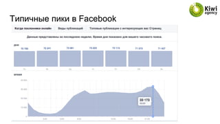 Типичные пики в Facebook
 