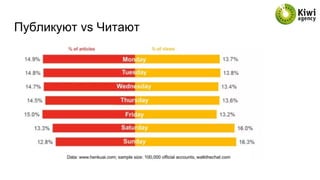 Публикуют vs Читают
 