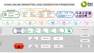 CHINA ONLINE MARKETING LEAD GENERATION FRAMEWORK
 