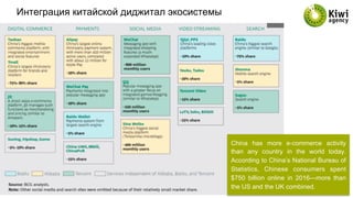 China has more e-commerce activity
than any country in the world today.
According to China’s National Bureau of
Statistics, Chinese consumers spent
$750 billion online in 2016—more than
the US and the UK combined.
Интеграция китайской диджитал экосистемы
 