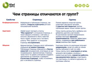 Чем страницы отличаются от групп?
Свойства Страницы Группы
Конфиденциальность Информация и публикации Страницы, как
правило, открыты и доступны для всех
пользователей Facebook.
Помимо варианта открытой группы
существует ряд других настроек.
В скрытых или закрытых группах
публикации видны только членам группы.
Аудитория Любой может поставить отметку
"Мне нравится" в отношении Страницы, и
таким образом установить с ней связь и
получать обновления в Ленту новостей.
Число людей, которые могут поставить
отметку "Мне нравится" в отношении
Страницы не ограничено.
Члены группы должны быть одобрены или
добавлены другими участниками.
По достижении группой определенного
размера некоторые функции
ограничиваются. Наиболее эффективны
группы, создаваемые для небольшого
числа знакомых Вам людей.
Общение Администраторы Страницы могут публиковать
сообщения от имени Страницы.
Публикации Страницы появляются в Лентах
новостей пользователей, отметивших ее как
понравившуюся. Администраторы Страницы
также могут по своему усмотрению создавать
приложения на Страницах и проверять
Статистику Страницы, чтобы отслеживать
рост и активность Страницы.
Участники группы по умолчанию получают
уведомления, когда кто-либо из членов
группы публикуют в ней что-либо.
Члены группы могут участвовать в чатах,
загружать фотографии в альбомы с
совместным доступом, совместно работать
над документами группы и приглашать
тех участников, кто является друзьями, на
групповые события.
 