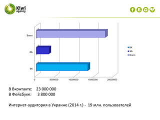 В Вконтакте: 23 000 000
В Фейсбуке: 3 800 000
Интернет-аудитория в Украине (2014 г.) - 19 млн. пользователей
0 5000000 10000000 15000000 20000000
ВК
ФБ
Всего
ВК
ФБ
Всего
 