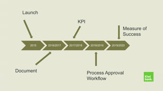 Promapp Champion Kiwibank: The Road to Success | PDF