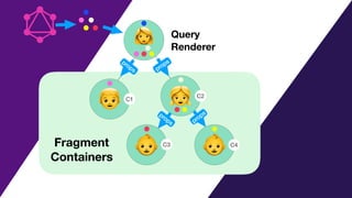Fragment
Containers
👩
👶
👧
👶
Query
Renderer
props props
propsprops
👦 C1
C2
C3 C4
 
